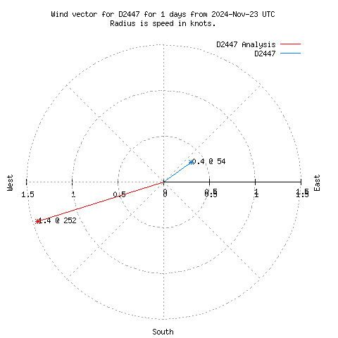 Wind vector chart