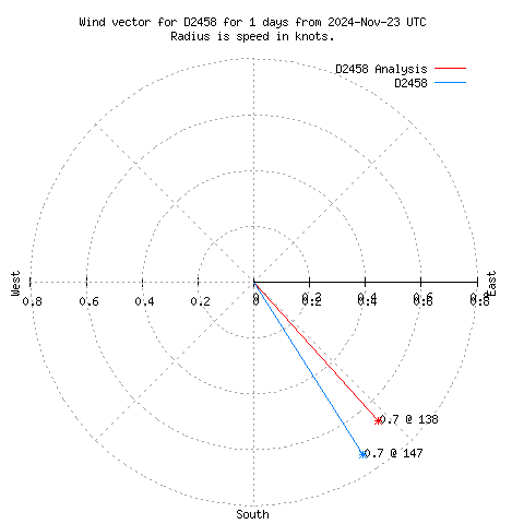 Wind vector chart