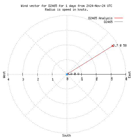 Wind vector chart