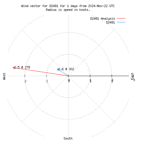 Wind vector chart