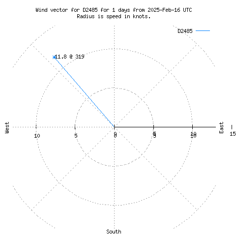 Wind vector chart