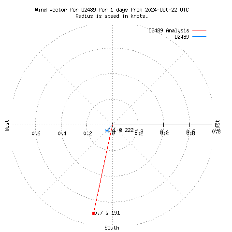 Wind vector chart