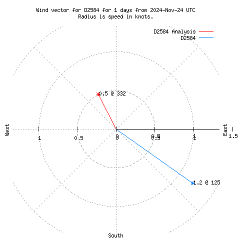 Wind vector chart