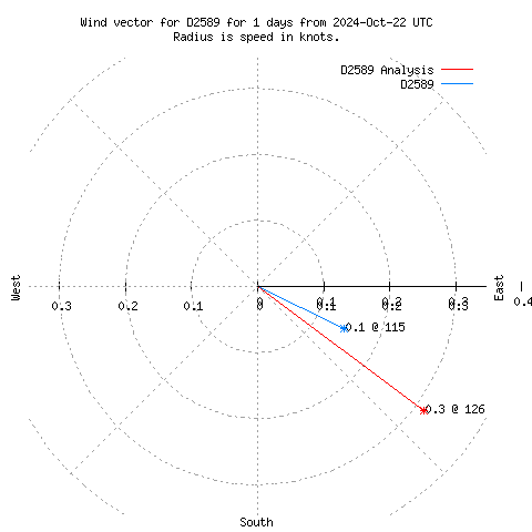 Wind vector chart