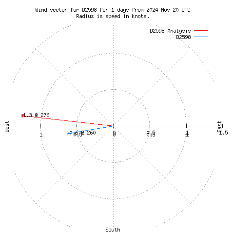 Wind vector chart