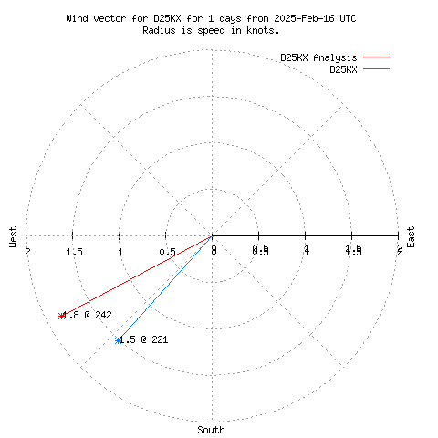 Wind vector chart