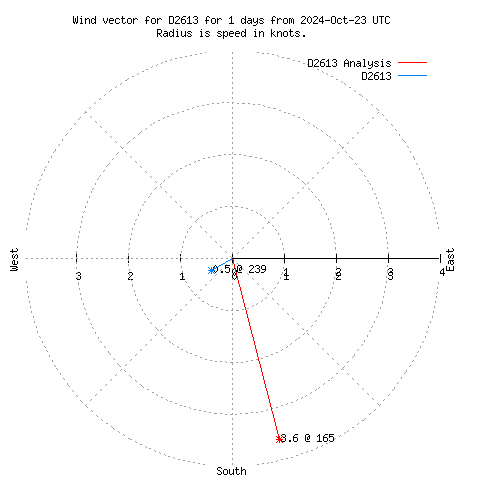 Wind vector chart