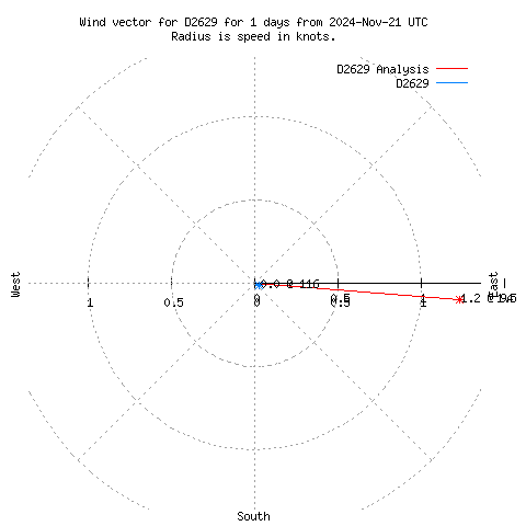 Wind vector chart