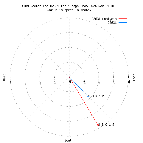 Wind vector chart