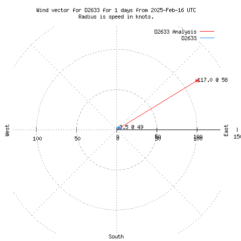 Wind vector chart