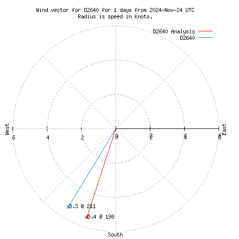 Wind vector chart