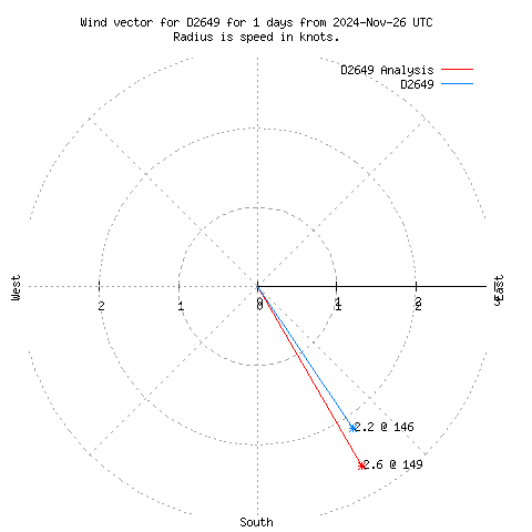 Wind vector chart