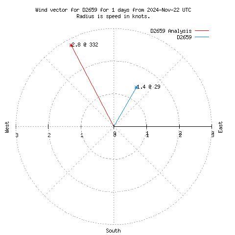 Wind vector chart