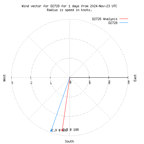 Wind vector chart