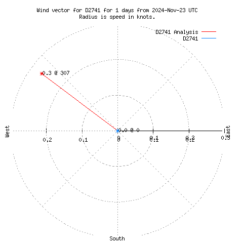 Wind vector chart