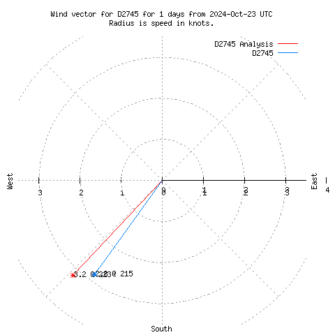 Wind vector chart