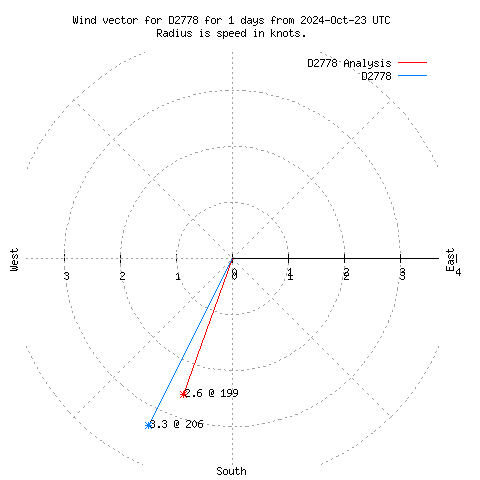 Wind vector chart