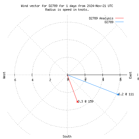 Wind vector chart