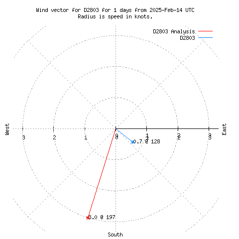 Wind vector chart