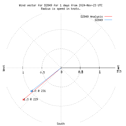 Wind vector chart