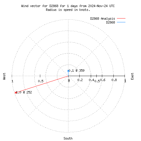 Wind vector chart