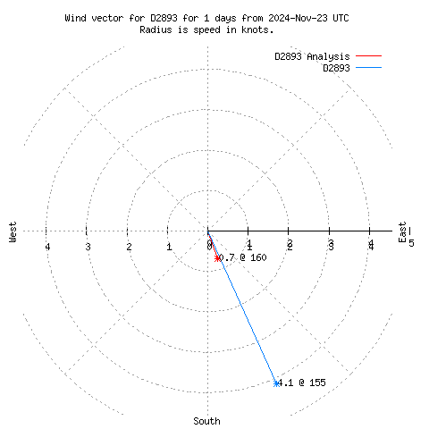 Wind vector chart