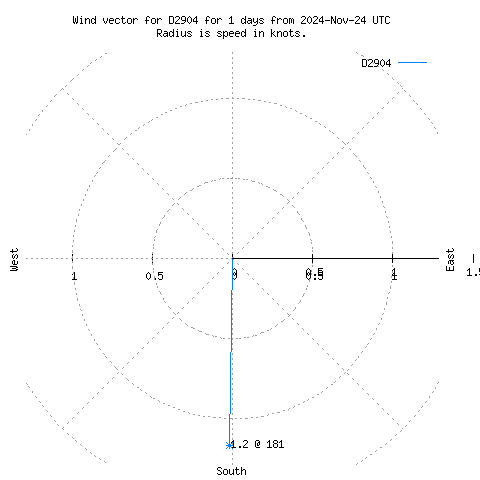 Wind vector chart