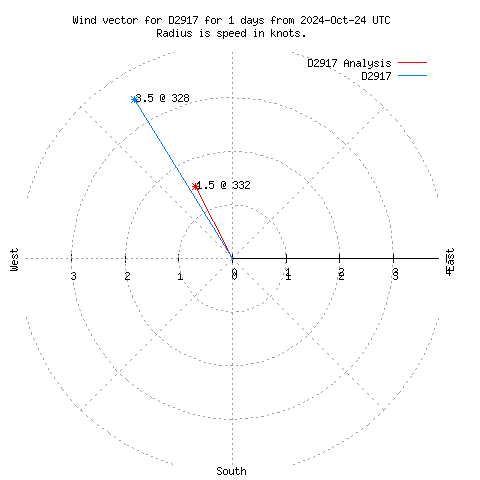 Wind vector chart