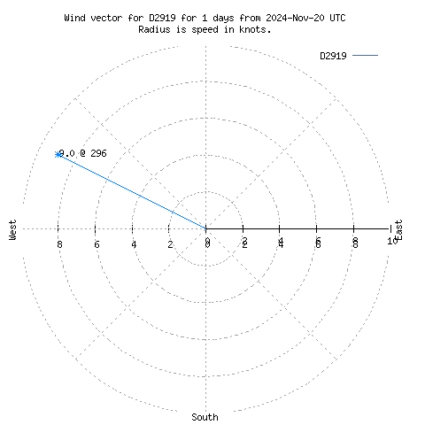 Wind vector chart