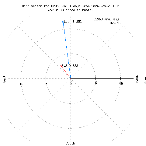 Wind vector chart