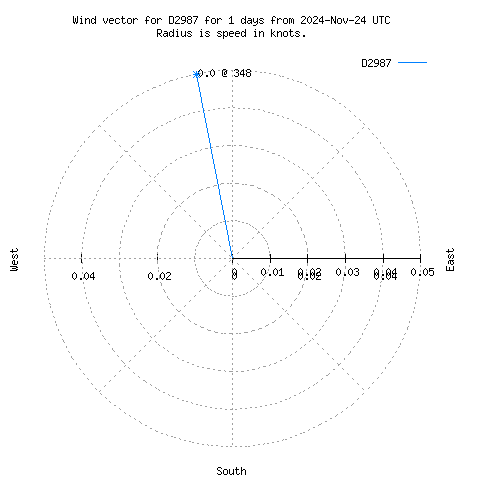 Wind vector chart