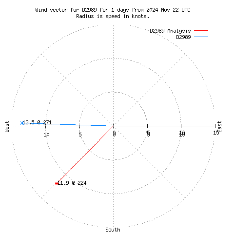 Wind vector chart