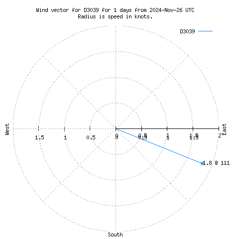 Wind vector chart