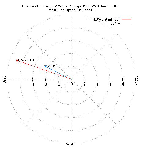 Wind vector chart