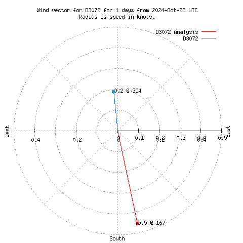 Wind vector chart