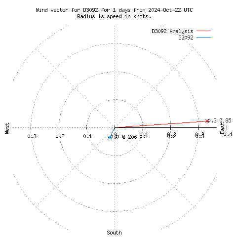 Wind vector chart