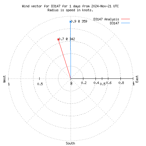 Wind vector chart