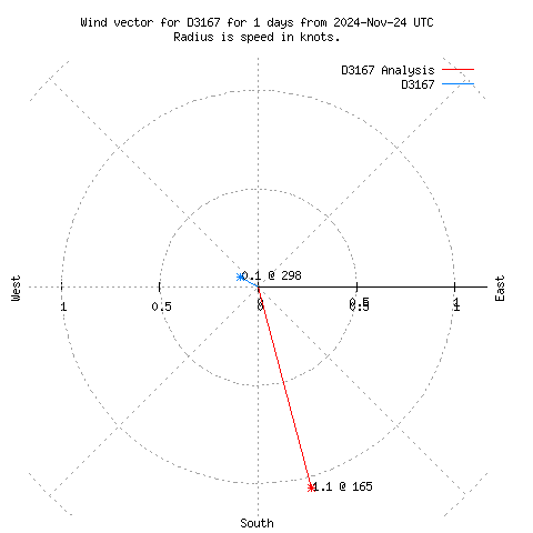 Wind vector chart