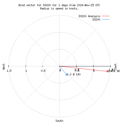 Wind vector chart