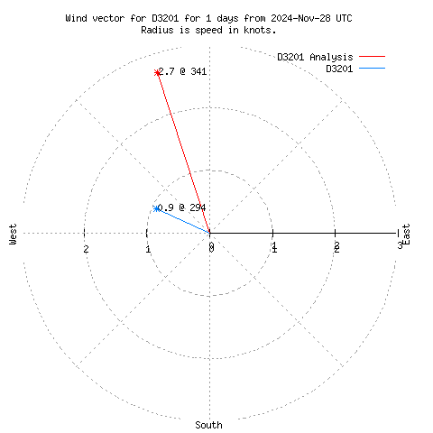 Wind vector chart