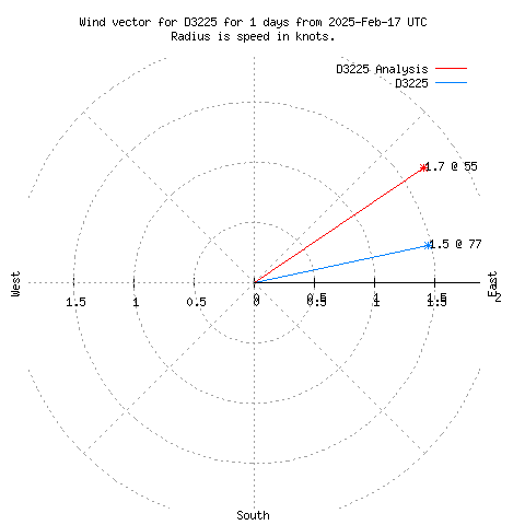 Wind vector chart