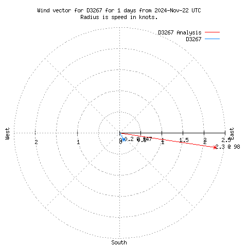 Wind vector chart