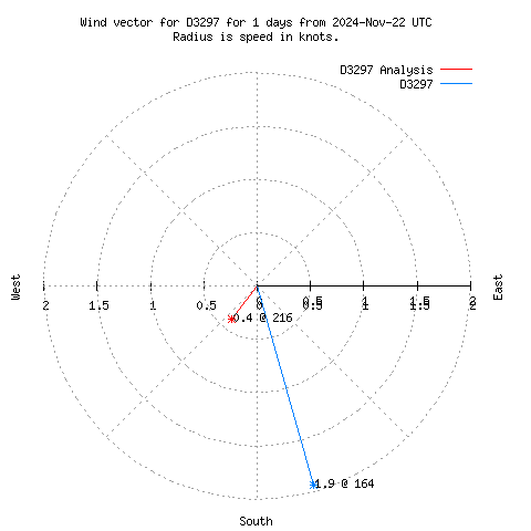 Wind vector chart