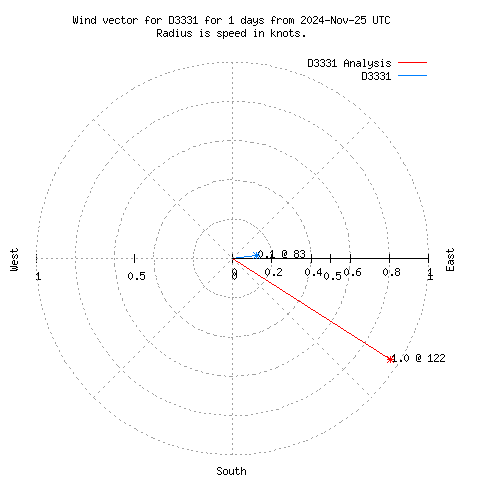 Wind vector chart