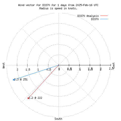 Wind vector chart