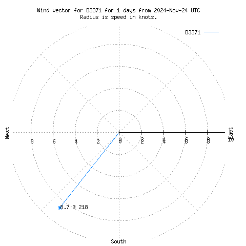 Wind vector chart