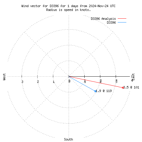 Wind vector chart