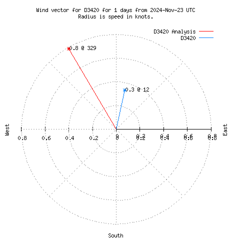 Wind vector chart