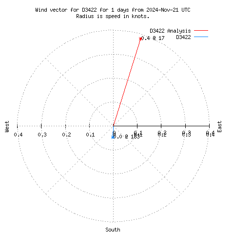 Wind vector chart