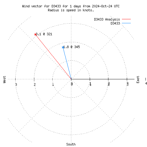 Wind vector chart